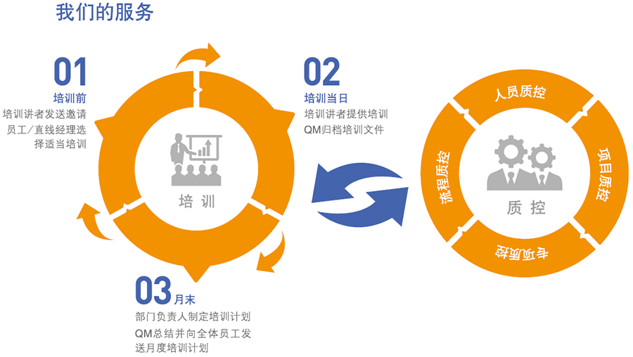 质量管理
